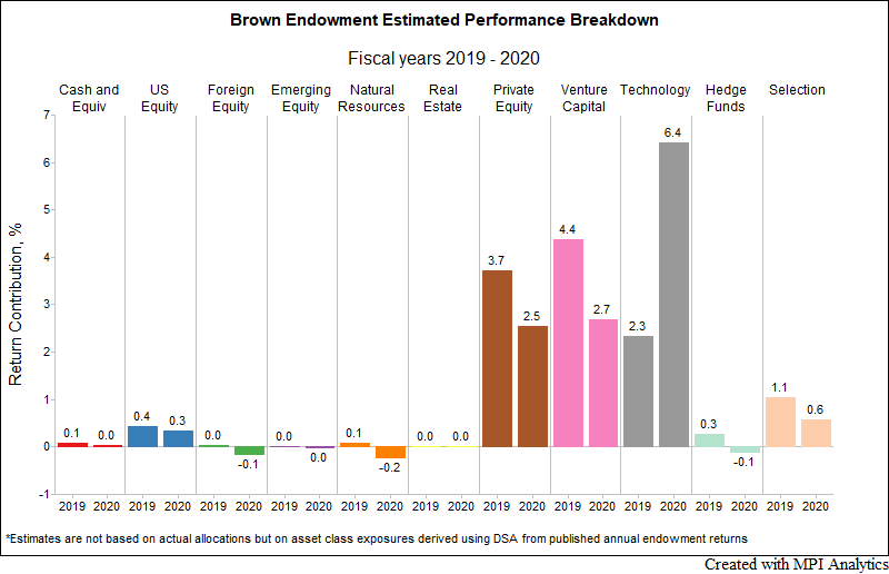 How Brown Outperformed for the Second Year in a Row